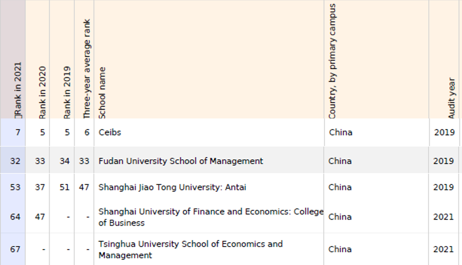 FT MBA Ranking Mainland China schools